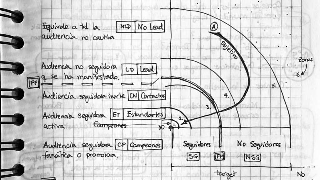Grafico-para-fidelizar-audiencias-de-redes-sociales